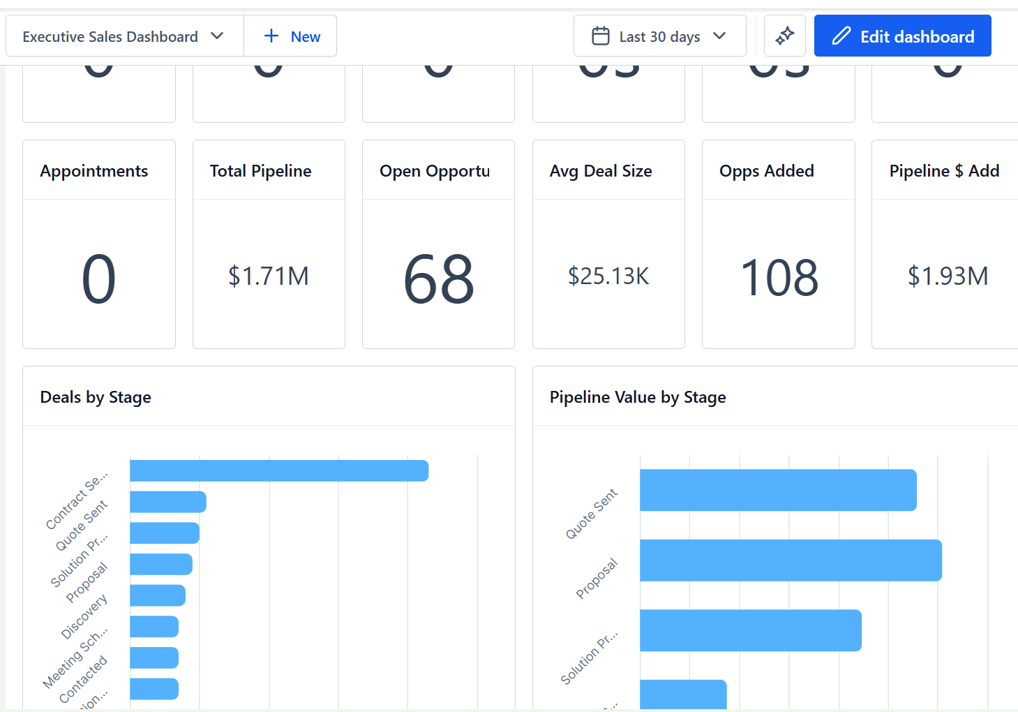 Executive sales dashboard in GoHighLevel showing total pipeline value, average deal size, opportunities added, and pipeline value by stage