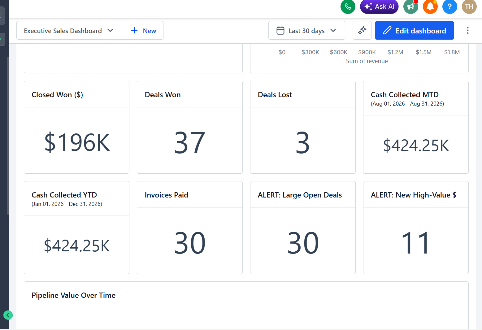 GoHighLevel executive sales dashboard results view showing closed won, cash collected month to date and year to date, deals won and lost, invoices paid, and high-value deal alerts